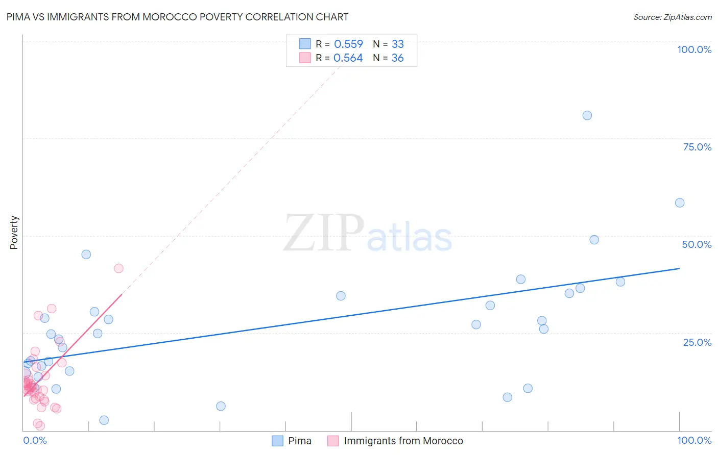 Pima vs Immigrants from Morocco Poverty
