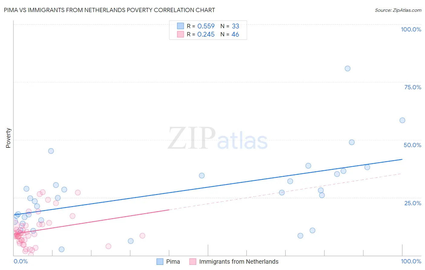 Pima vs Immigrants from Netherlands Poverty