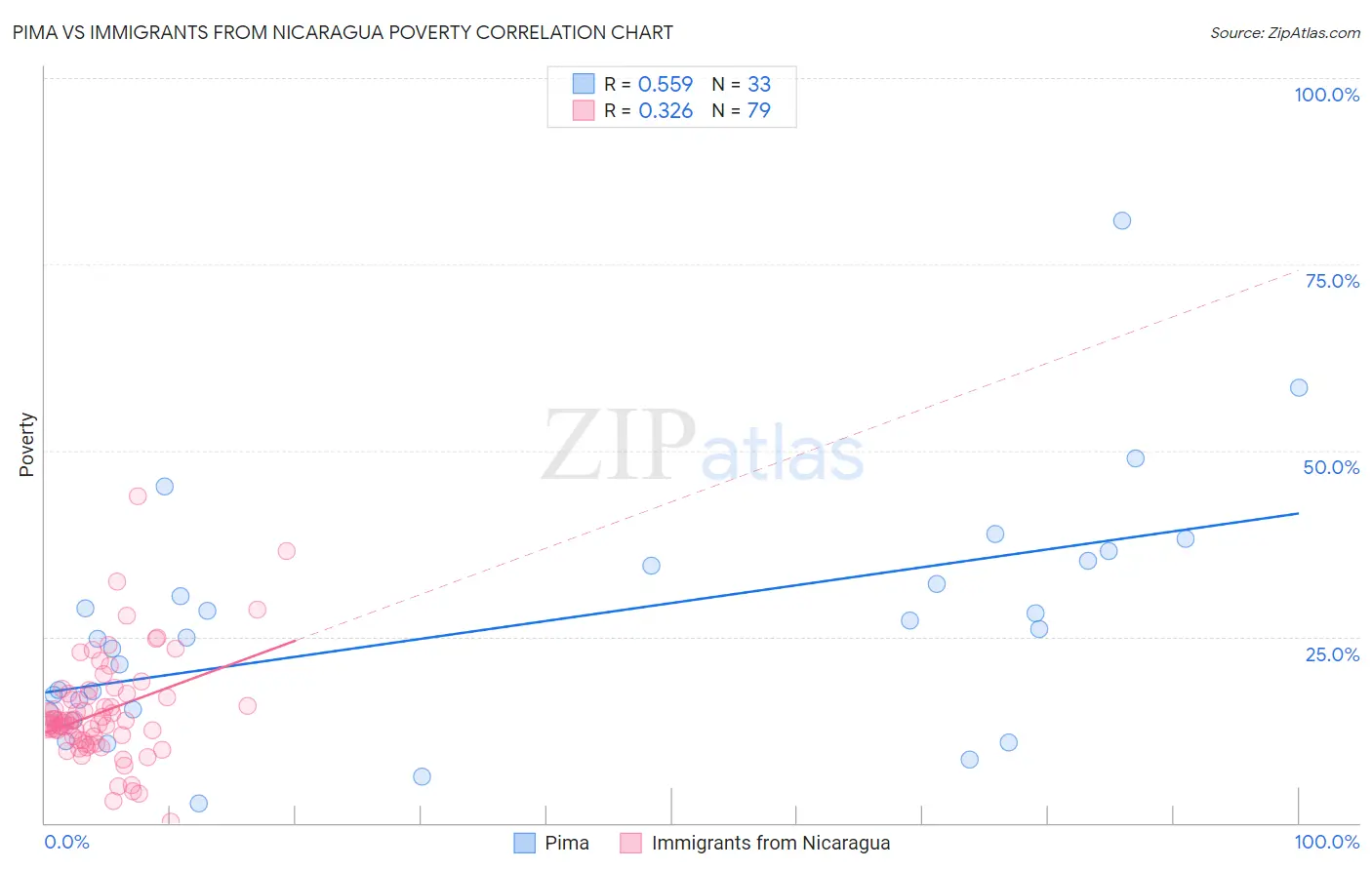 Pima vs Immigrants from Nicaragua Poverty