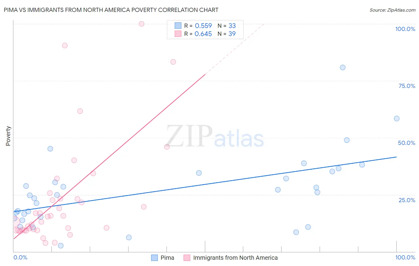 Pima vs Immigrants from North America Poverty