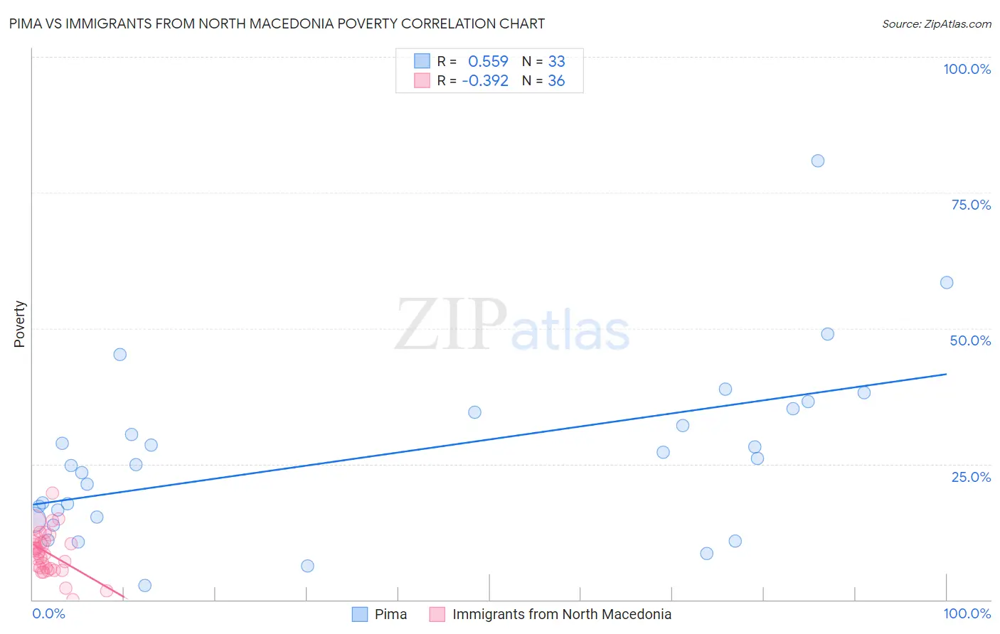 Pima vs Immigrants from North Macedonia Poverty