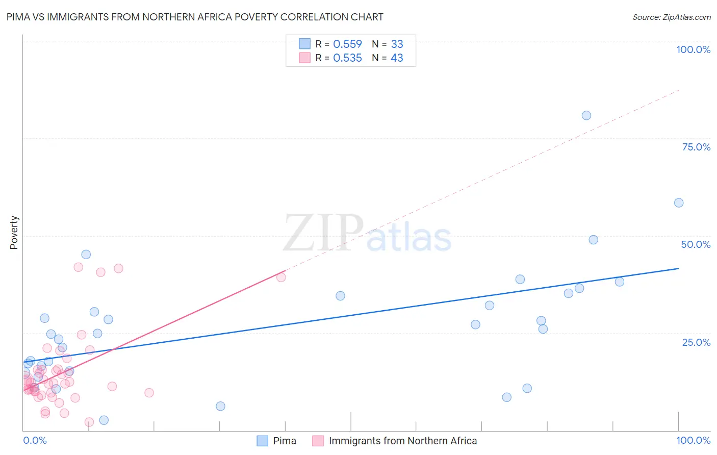 Pima vs Immigrants from Northern Africa Poverty