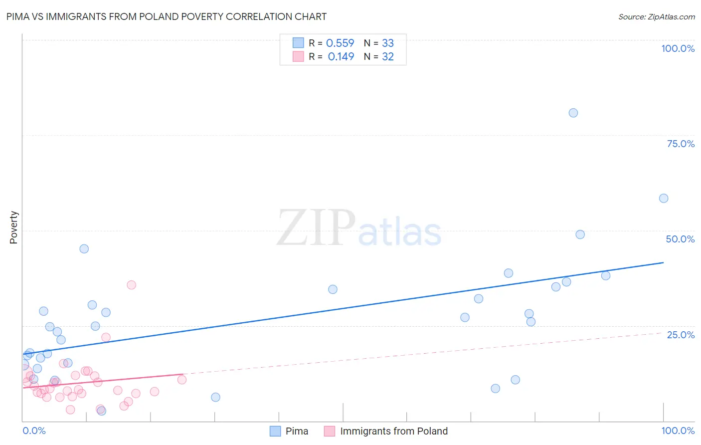 Pima vs Immigrants from Poland Poverty