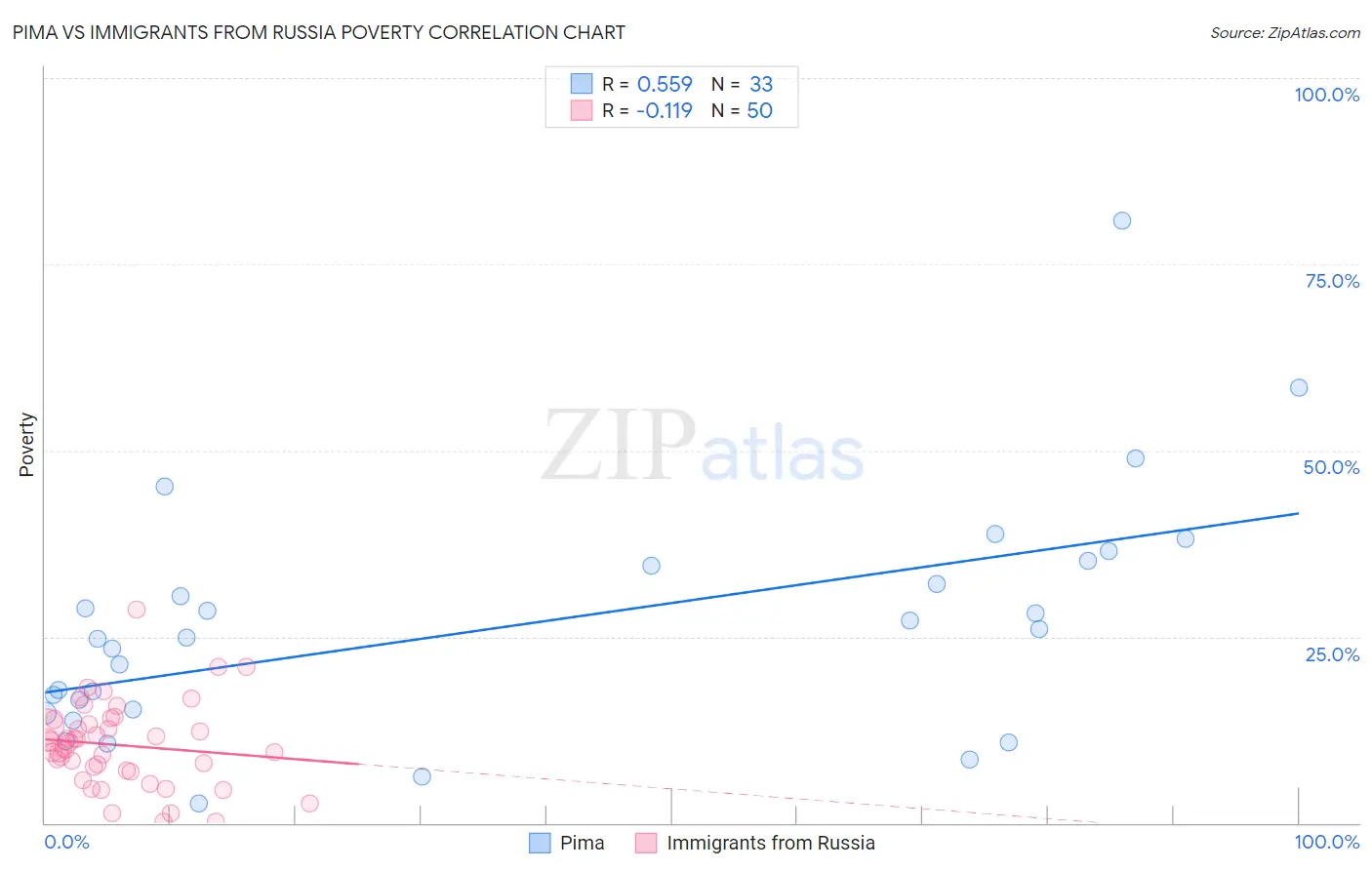 Pima vs Immigrants from Russia Poverty
