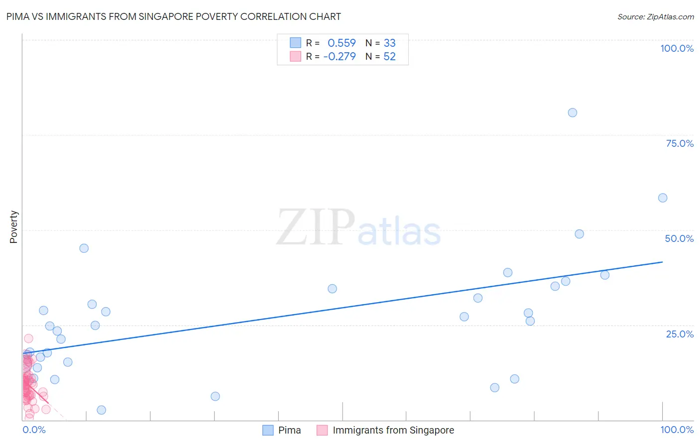 Pima vs Immigrants from Singapore Poverty