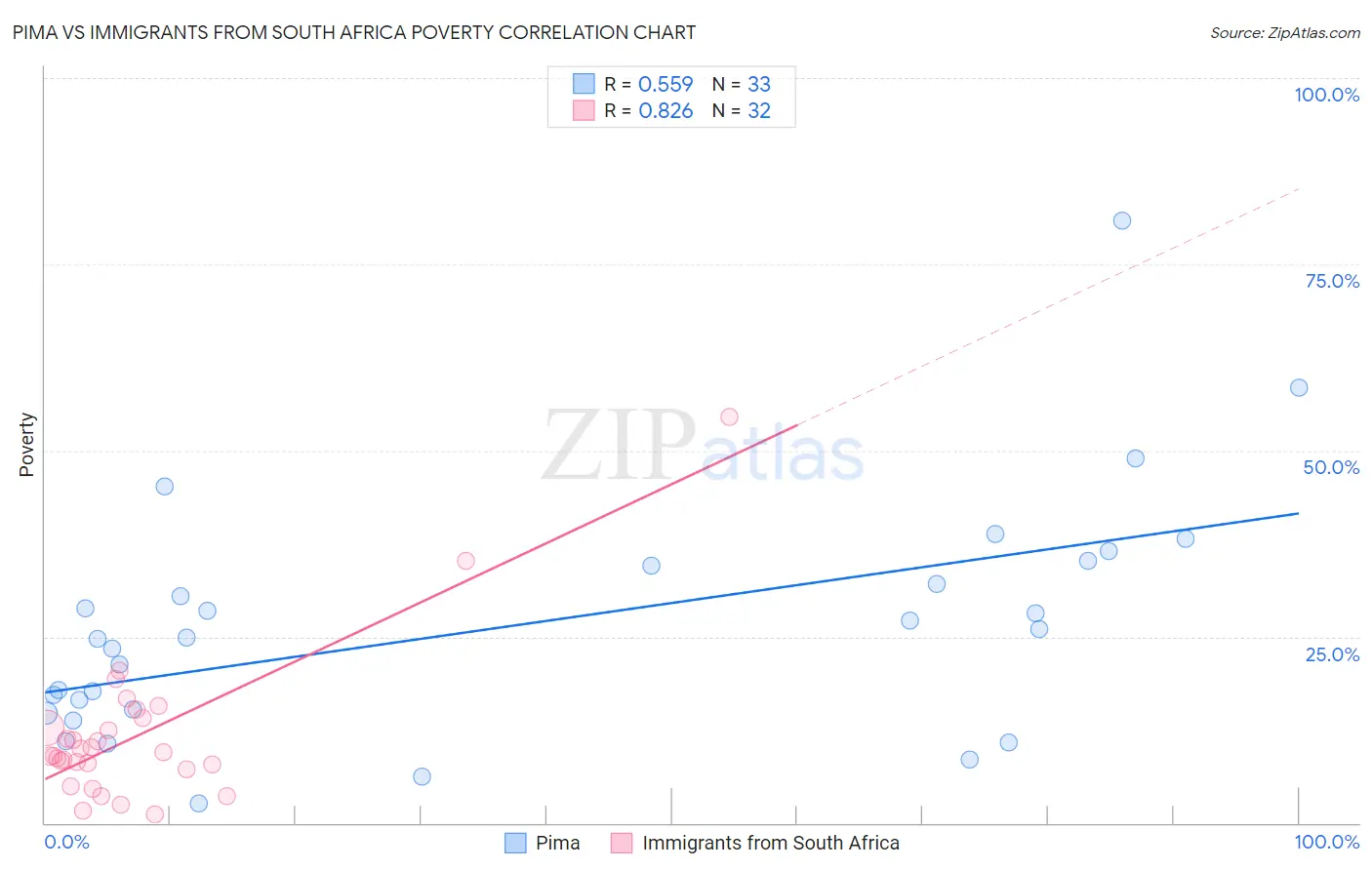 Pima vs Immigrants from South Africa Poverty