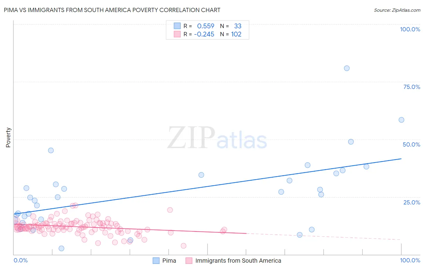 Pima vs Immigrants from South America Poverty