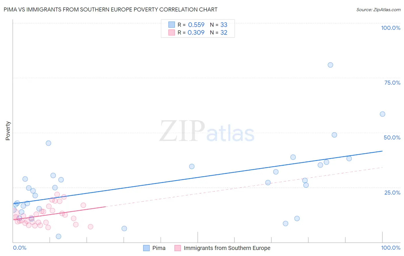 Pima vs Immigrants from Southern Europe Poverty