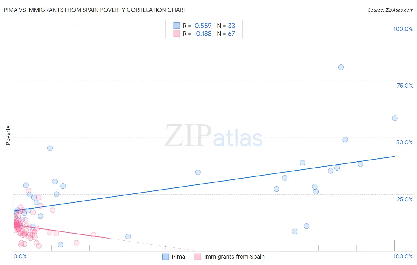 Pima vs Immigrants from Spain Poverty