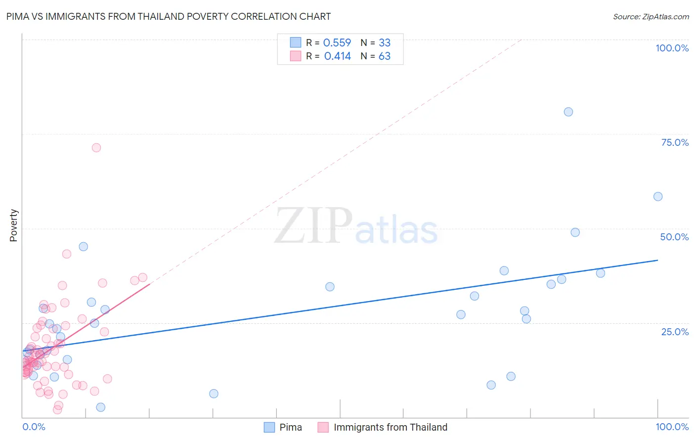 Pima vs Immigrants from Thailand Poverty
