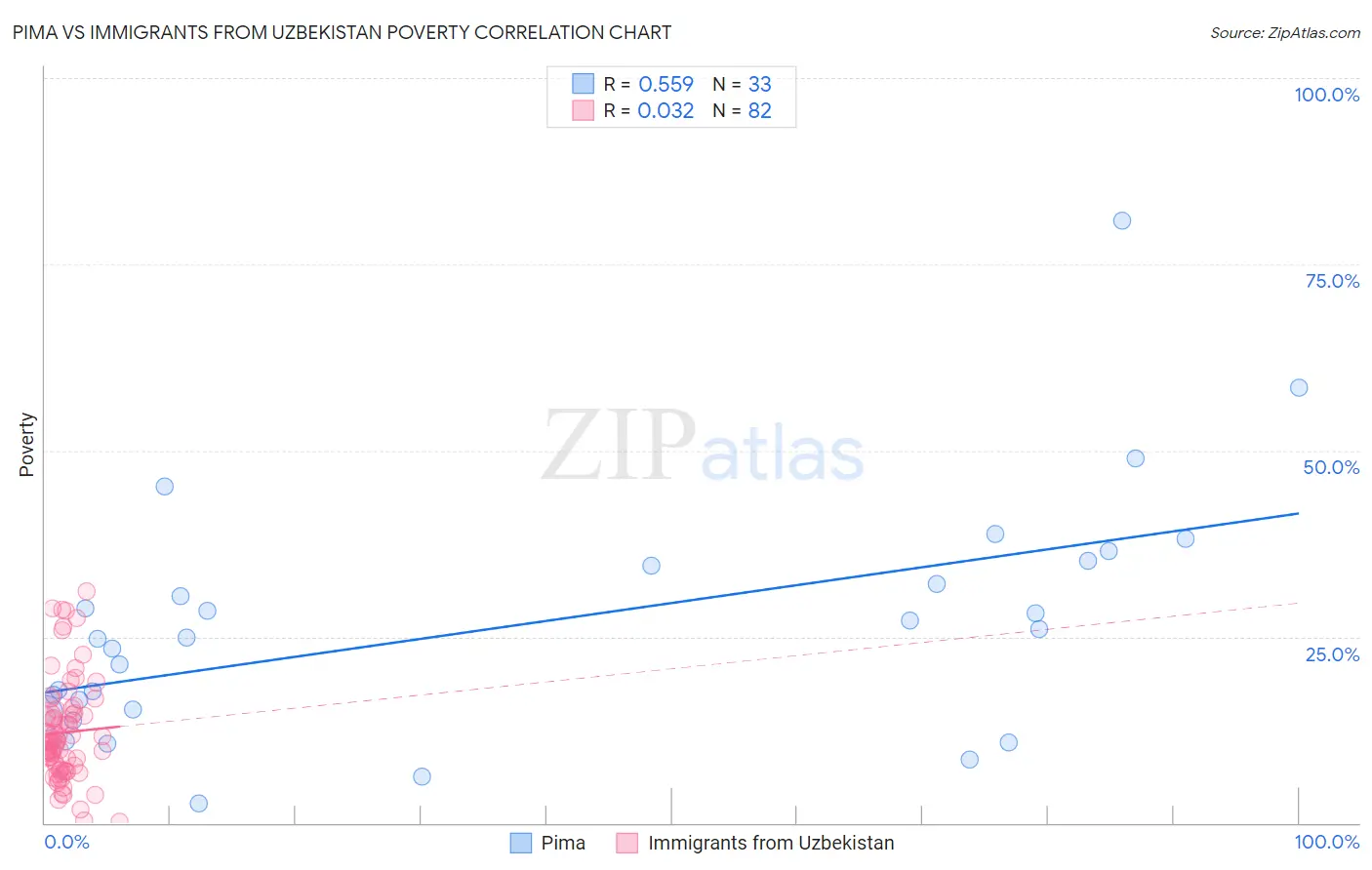 Pima vs Immigrants from Uzbekistan Poverty