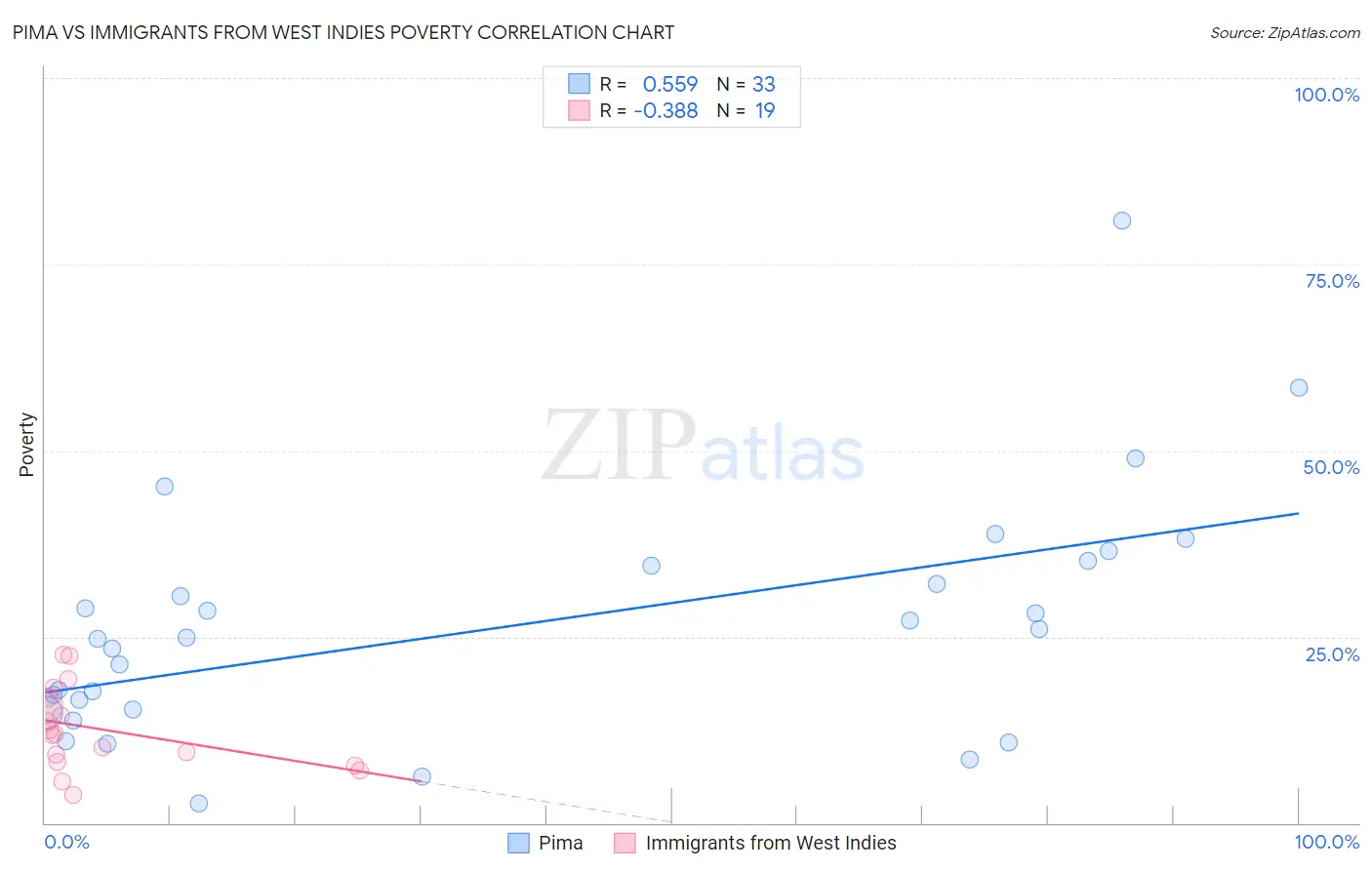 Pima vs Immigrants from West Indies Poverty
