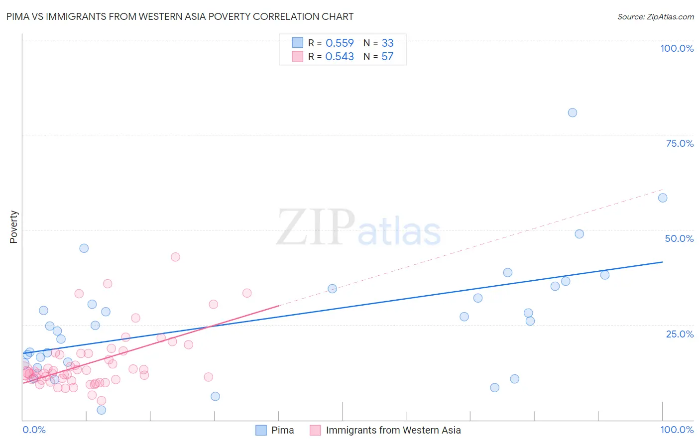 Pima vs Immigrants from Western Asia Poverty