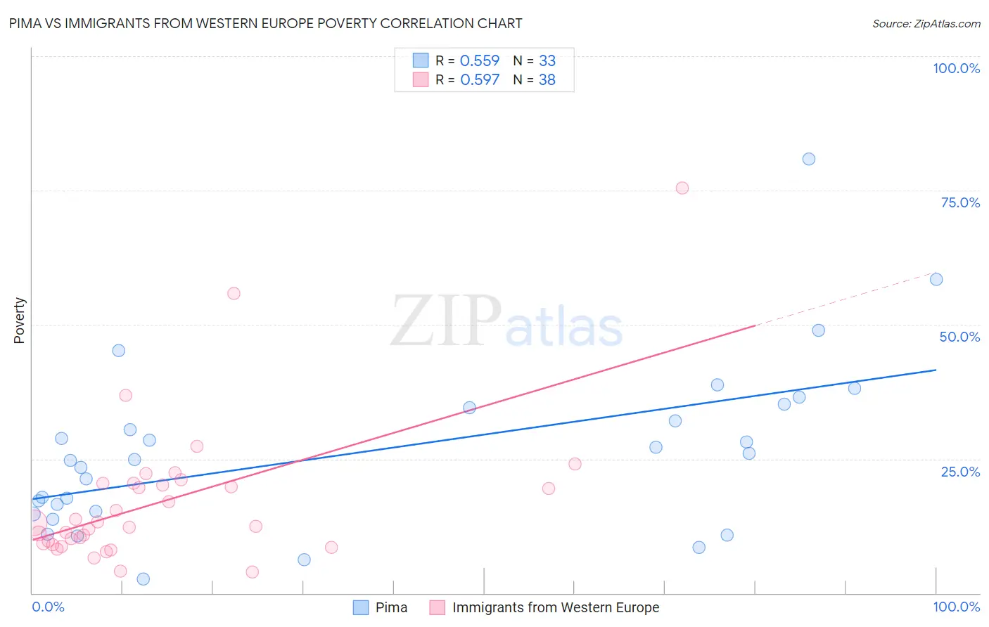 Pima vs Immigrants from Western Europe Poverty