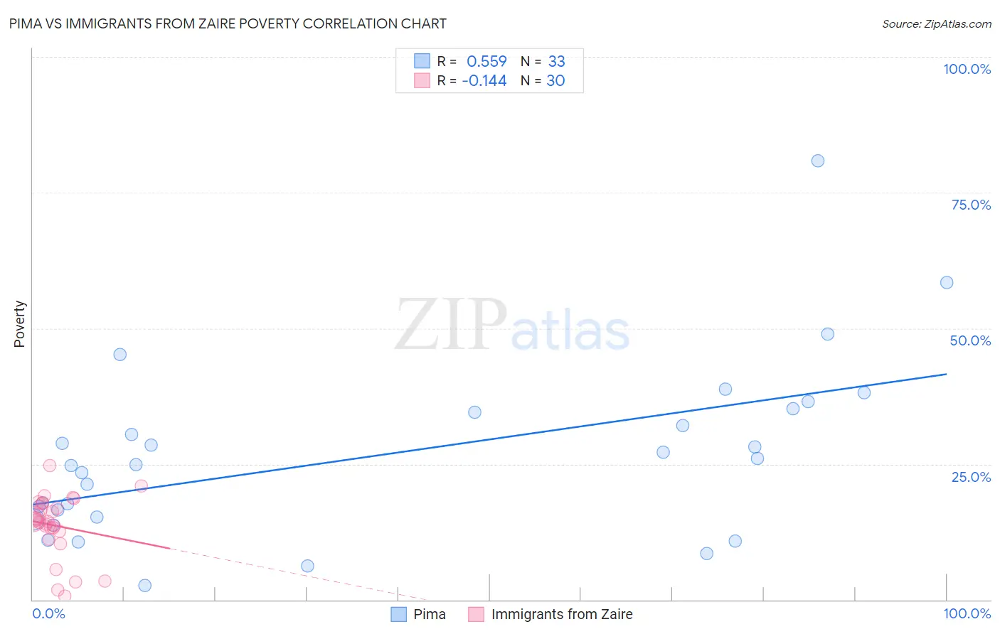 Pima vs Immigrants from Zaire Poverty