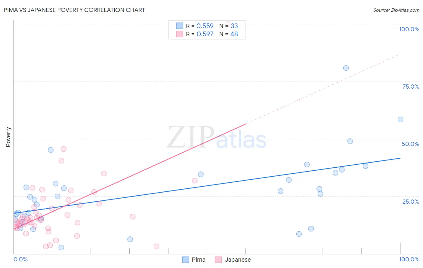 Pima vs Japanese Poverty