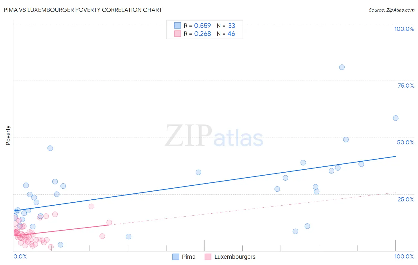 Pima vs Luxembourger Poverty