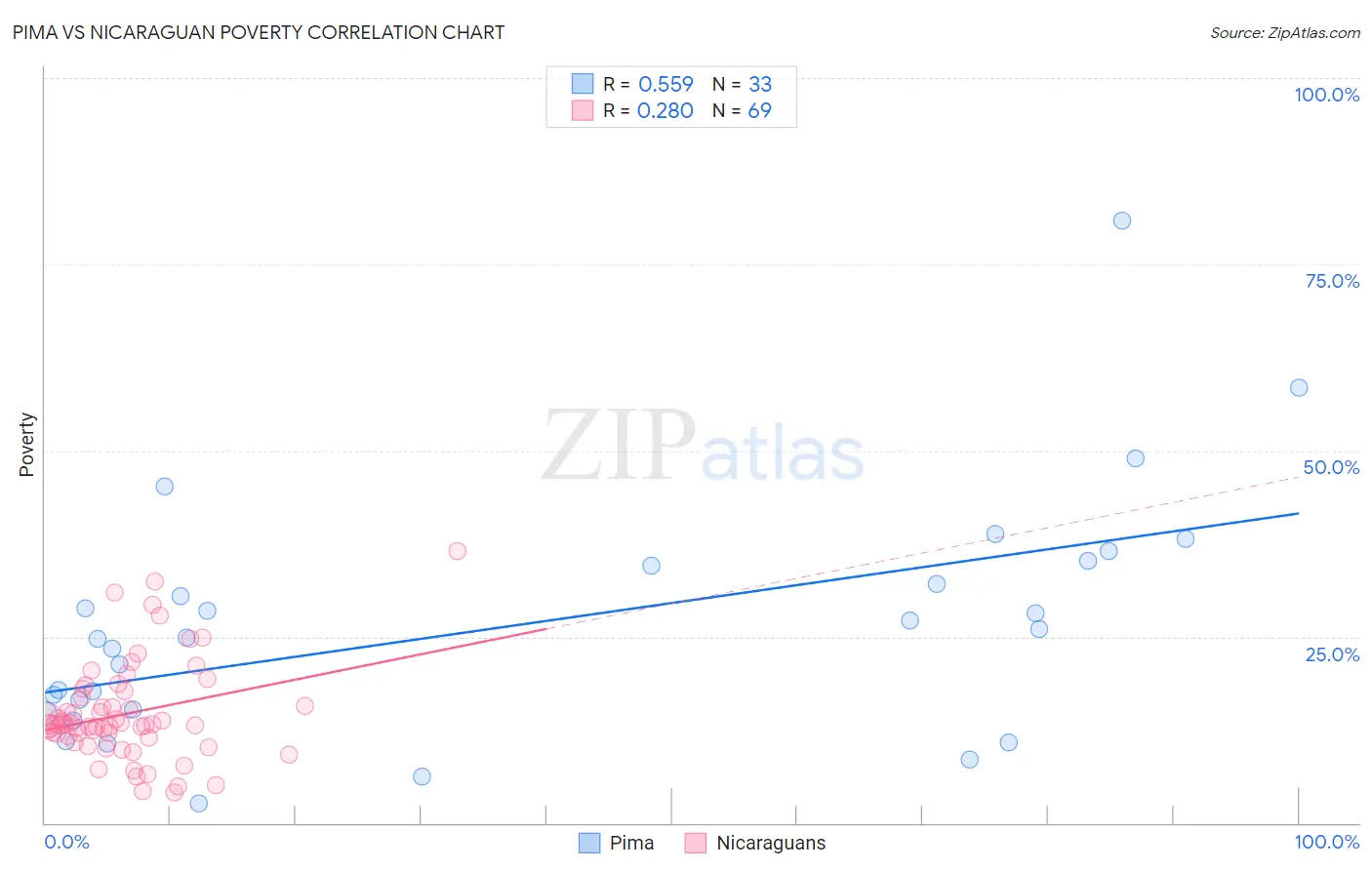 Pima vs Nicaraguan Poverty