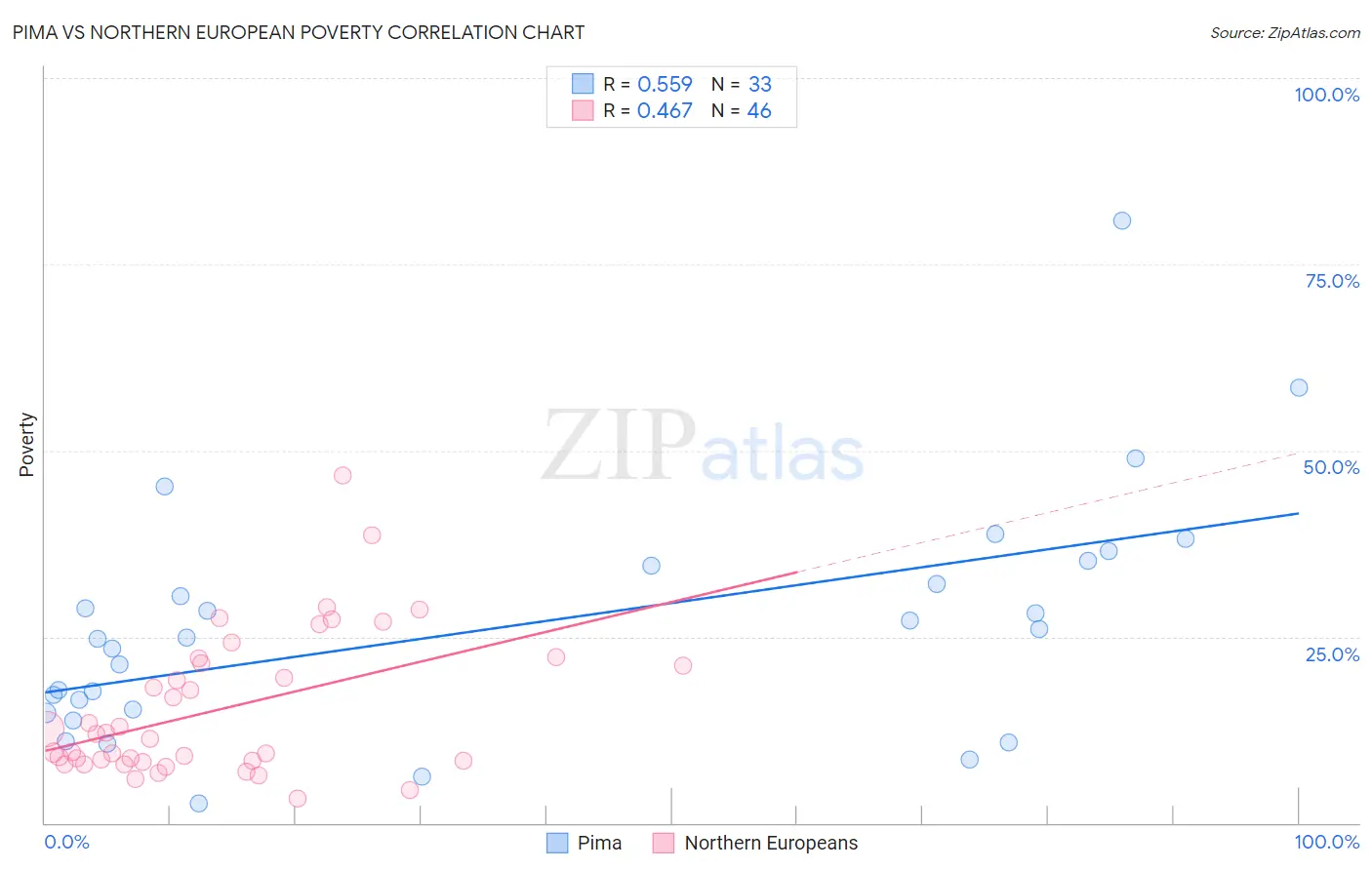 Pima vs Northern European Poverty