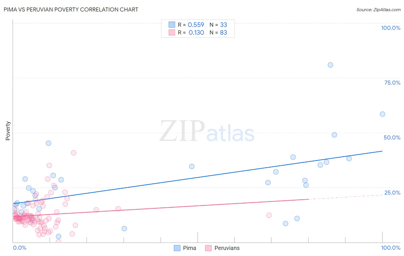 Pima vs Peruvian Poverty