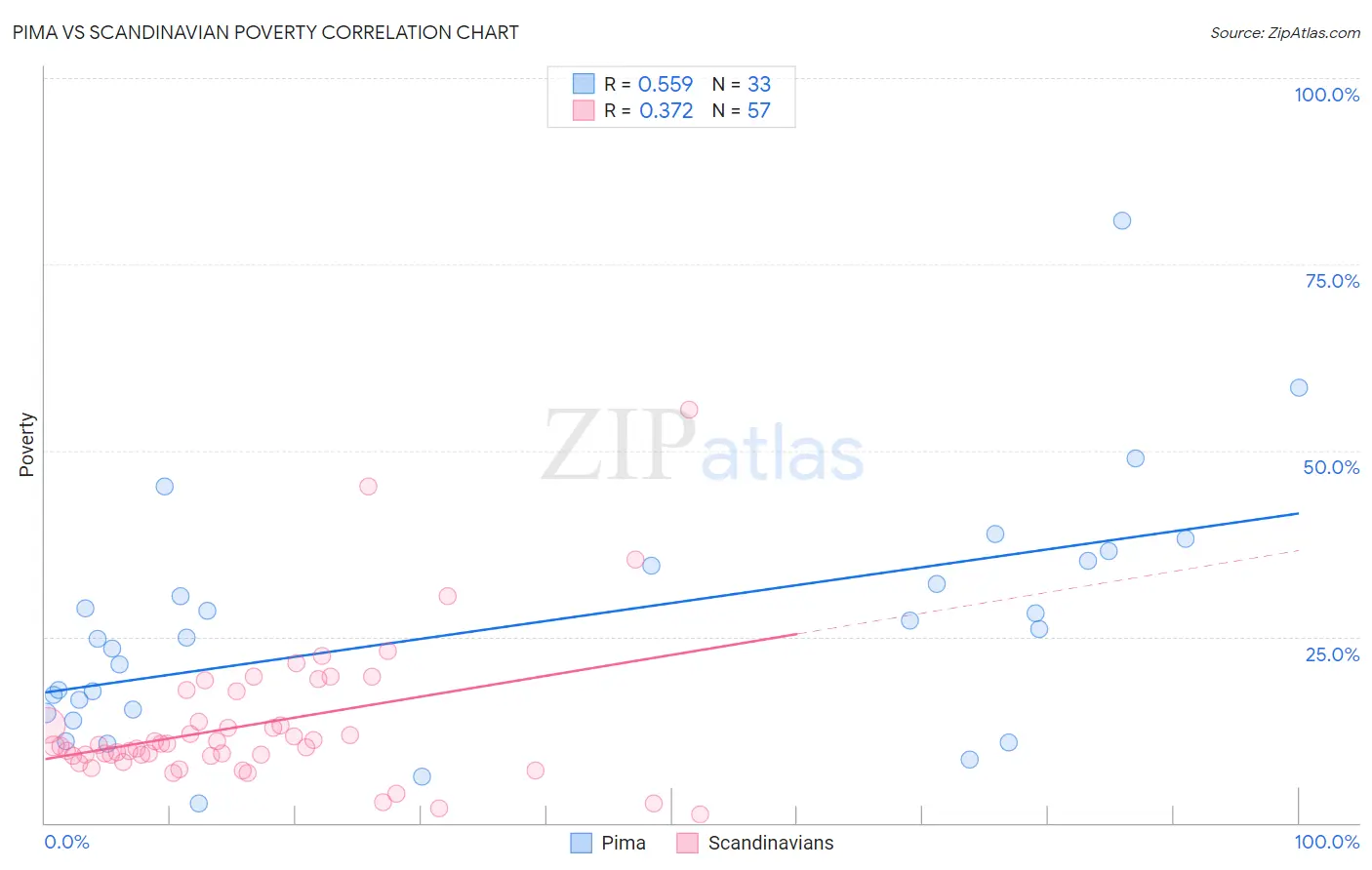 Pima vs Scandinavian Poverty