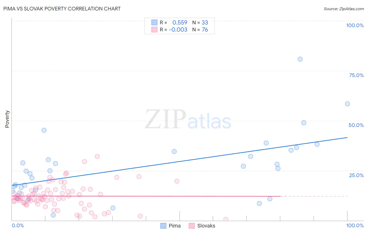 Pima vs Slovak Poverty