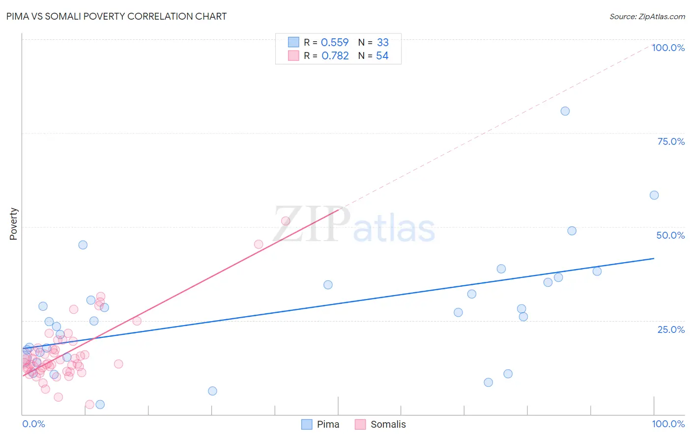 Pima vs Somali Poverty