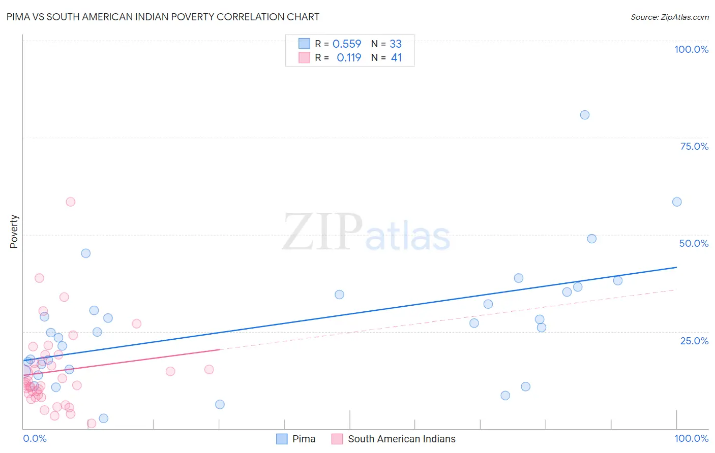Pima vs South American Indian Poverty