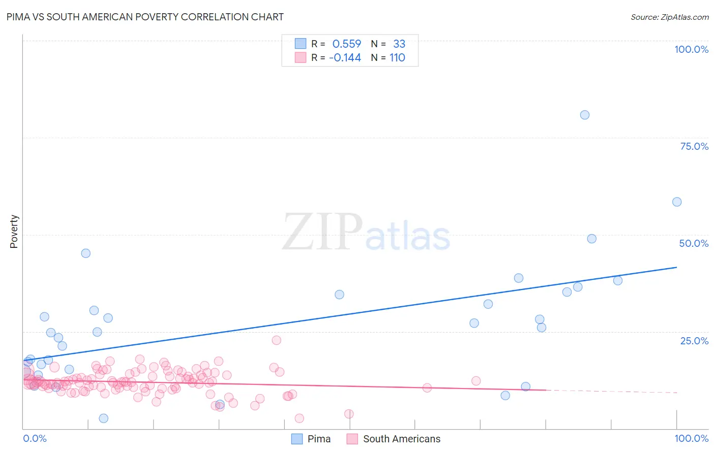 Pima vs South American Poverty
