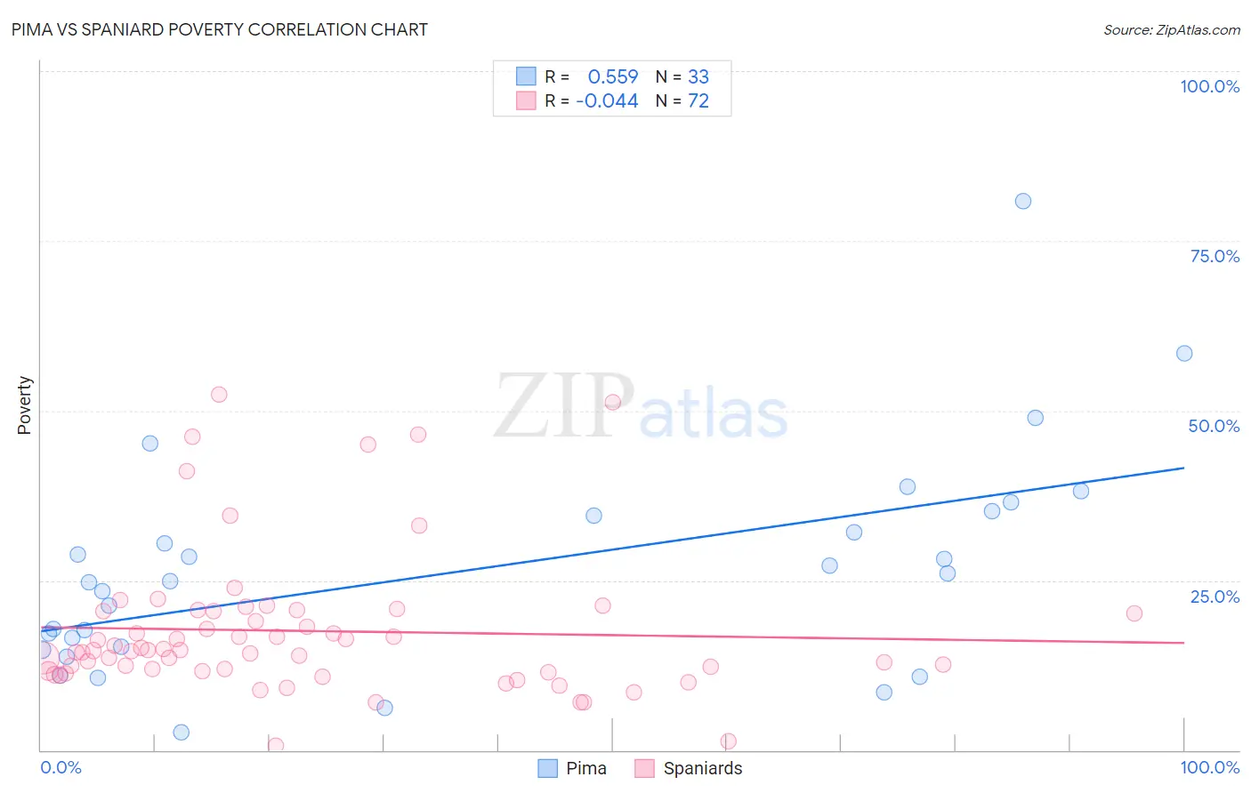 Pima vs Spaniard Poverty