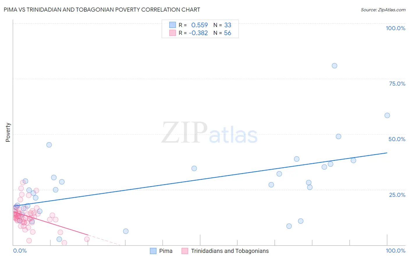 Pima vs Trinidadian and Tobagonian Poverty