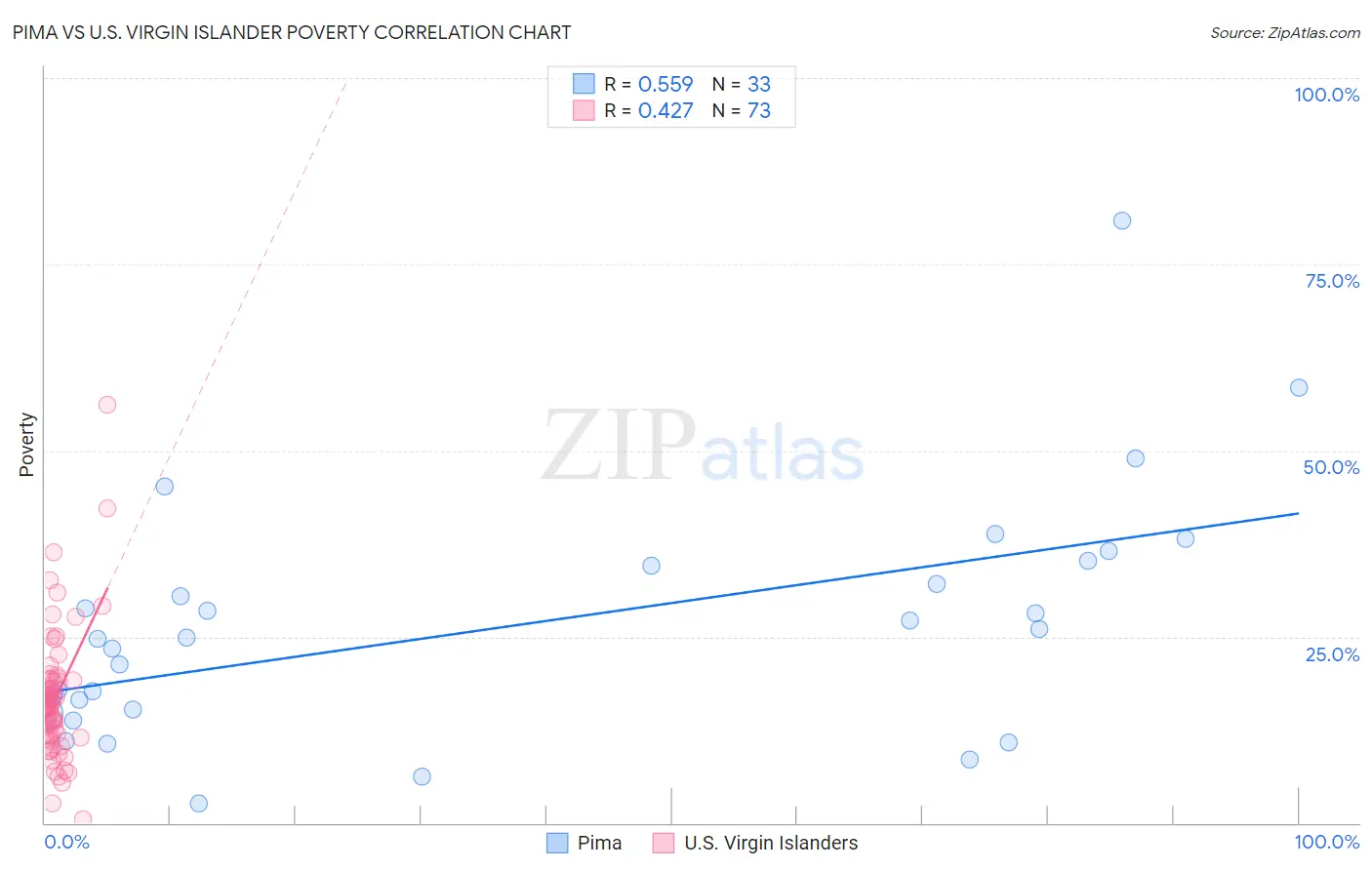 Pima vs U.S. Virgin Islander Poverty