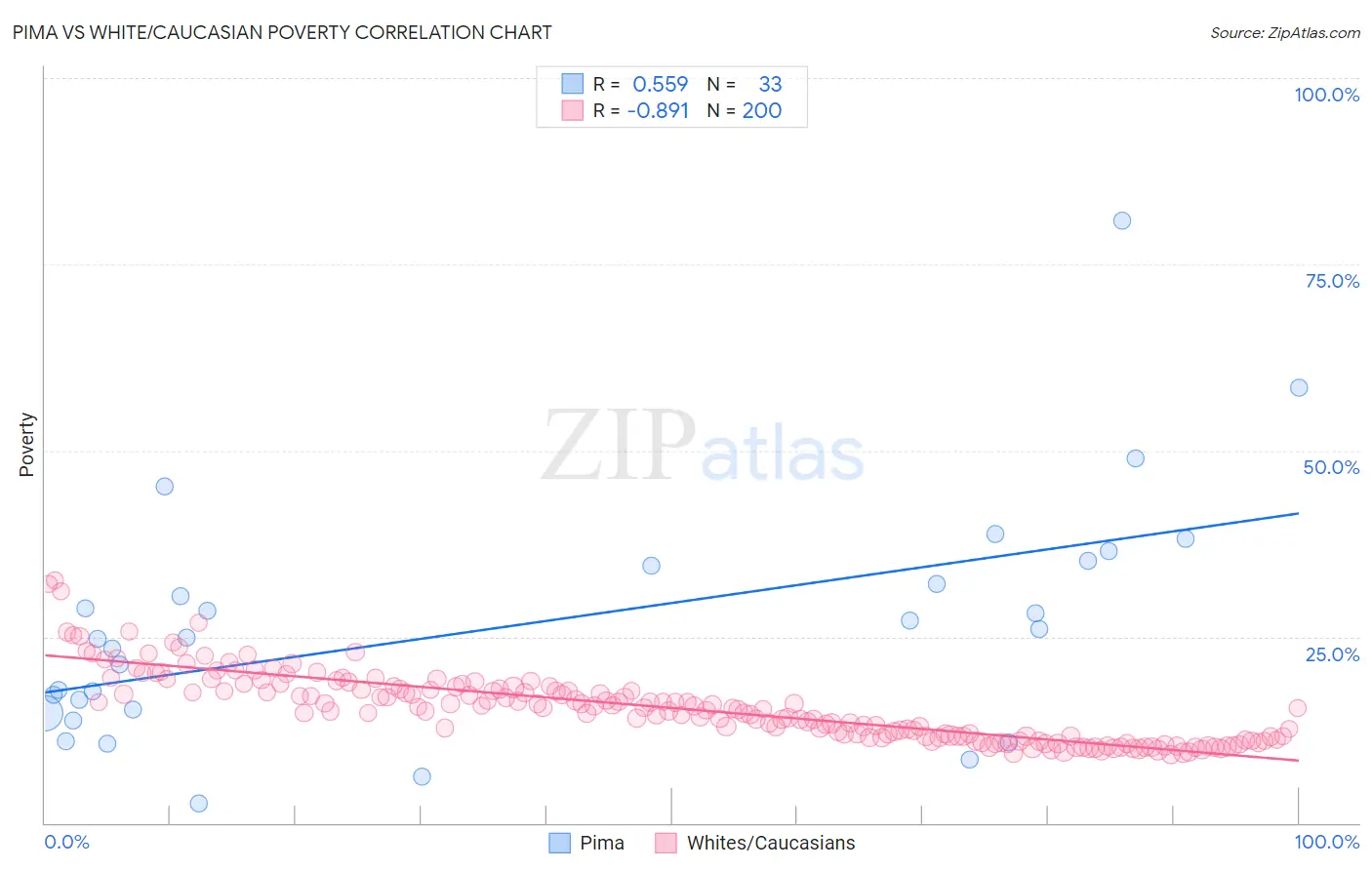 Pima vs White/Caucasian Poverty