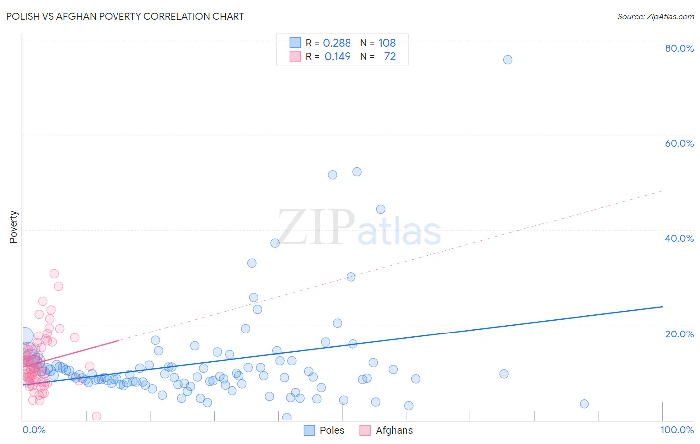 Polish vs Afghan Poverty