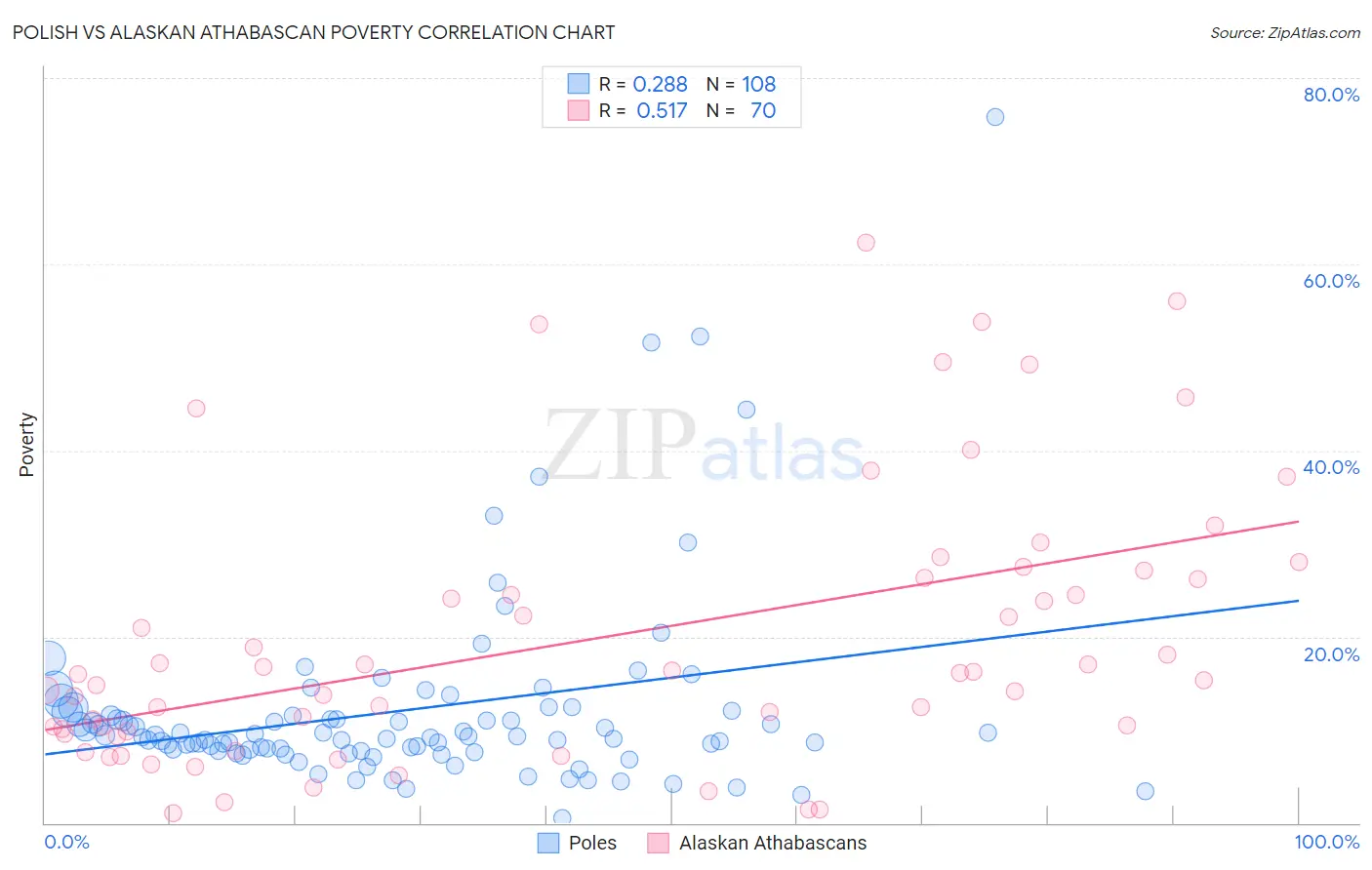 Polish vs Alaskan Athabascan Poverty