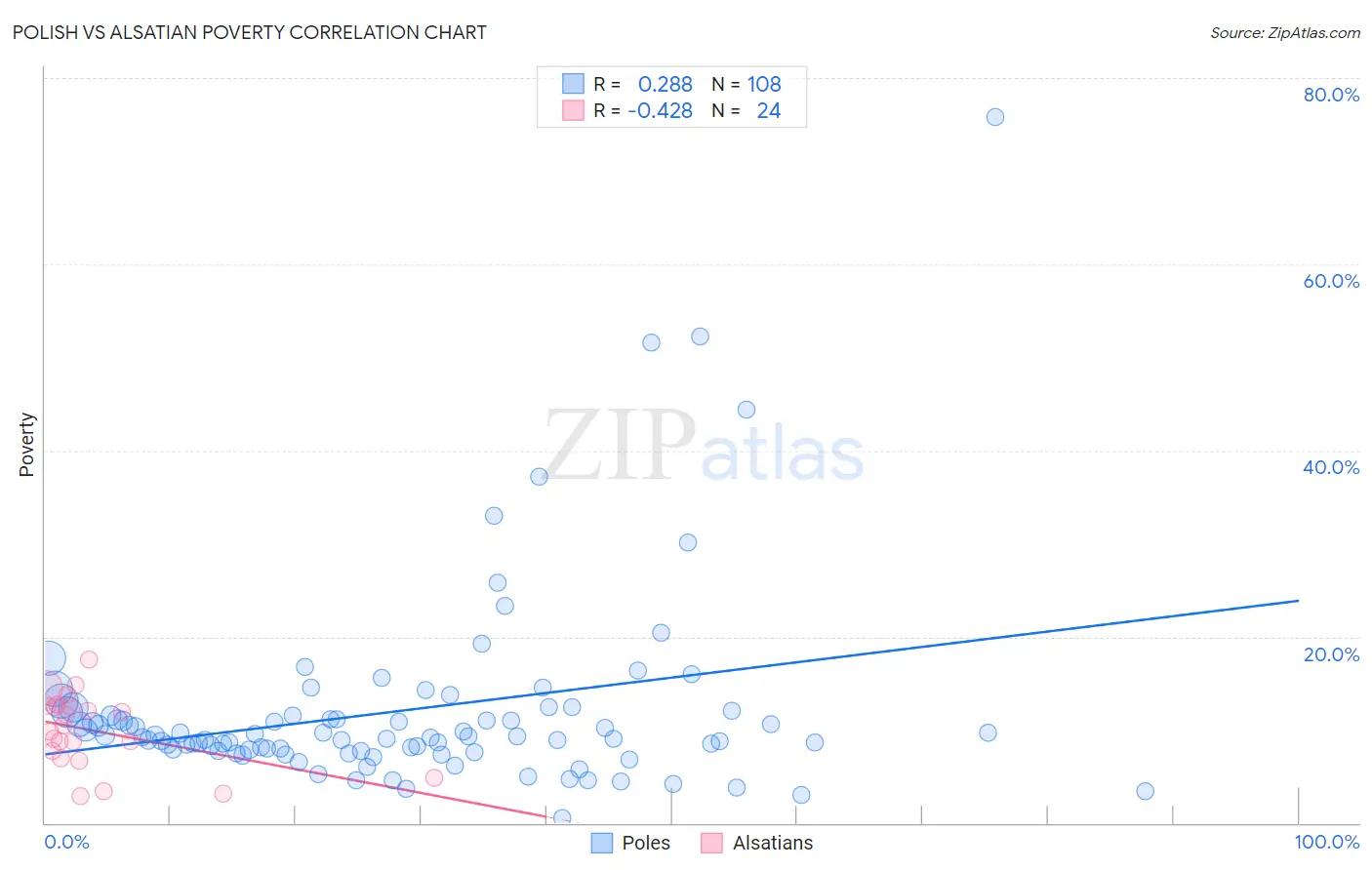 Polish vs Alsatian Poverty