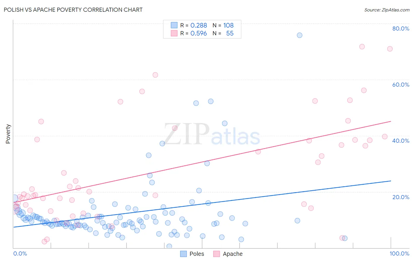 Polish vs Apache Poverty