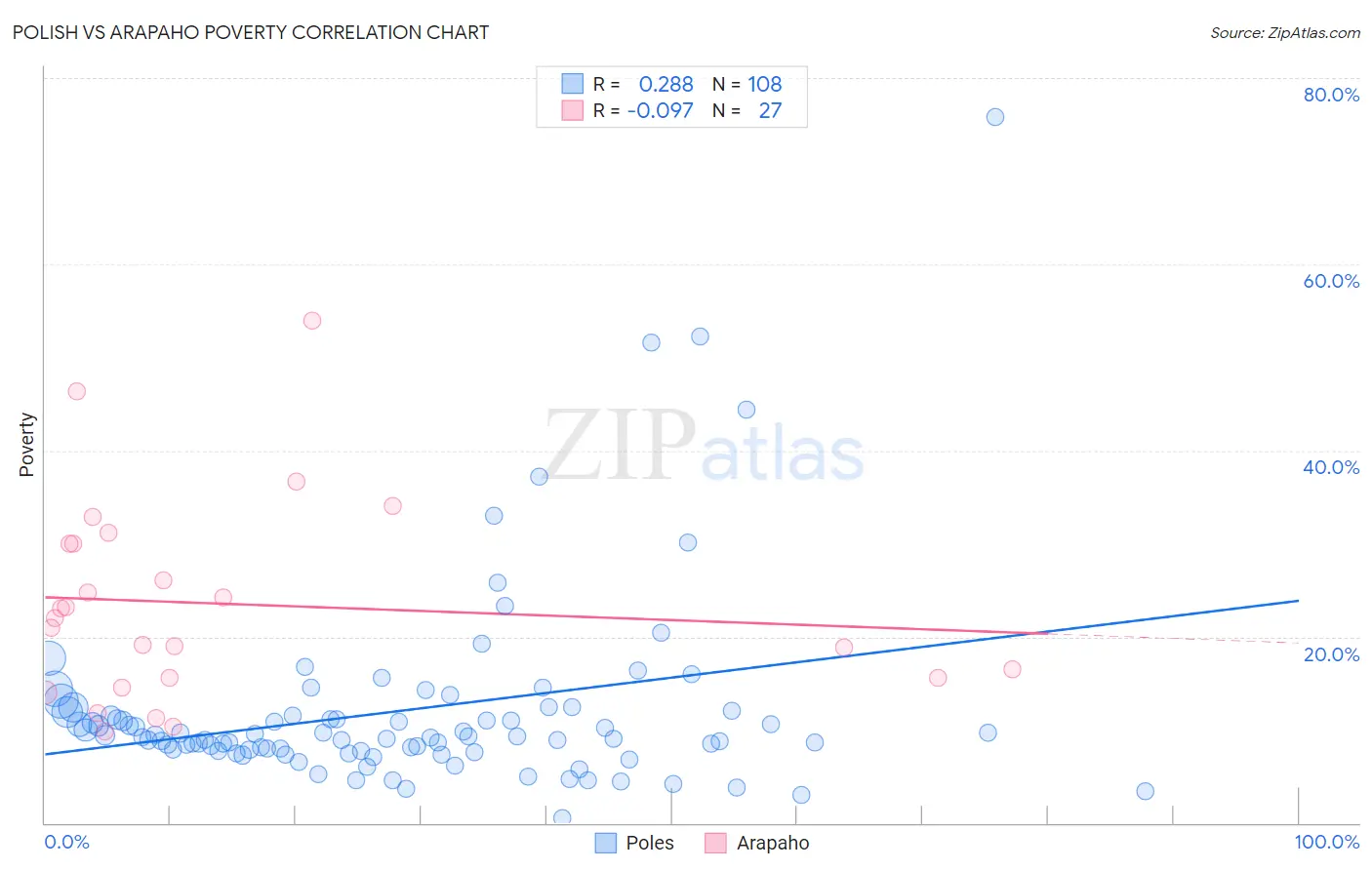 Polish vs Arapaho Poverty
