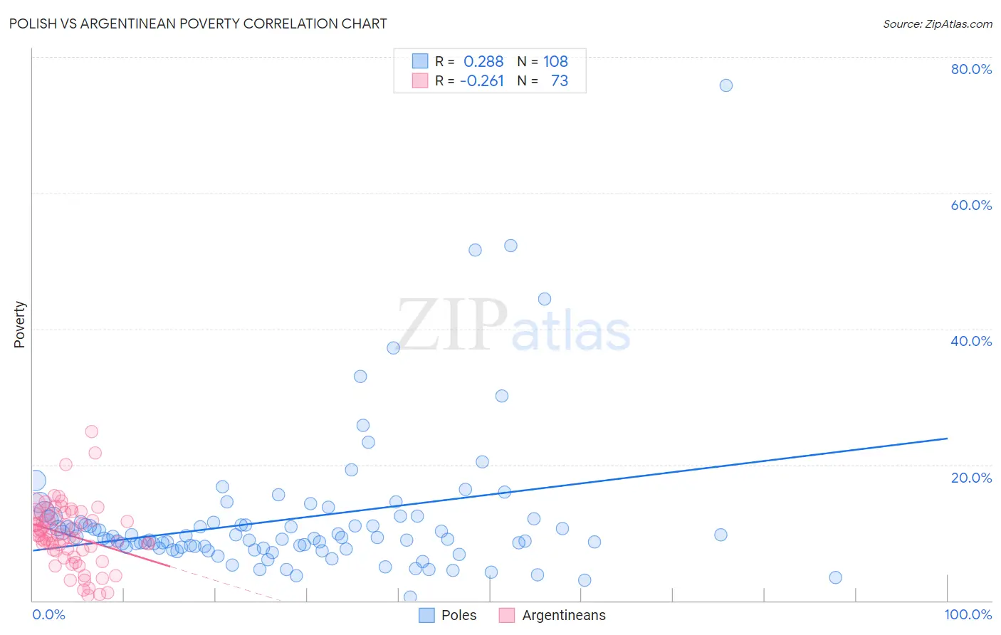 Polish vs Argentinean Poverty