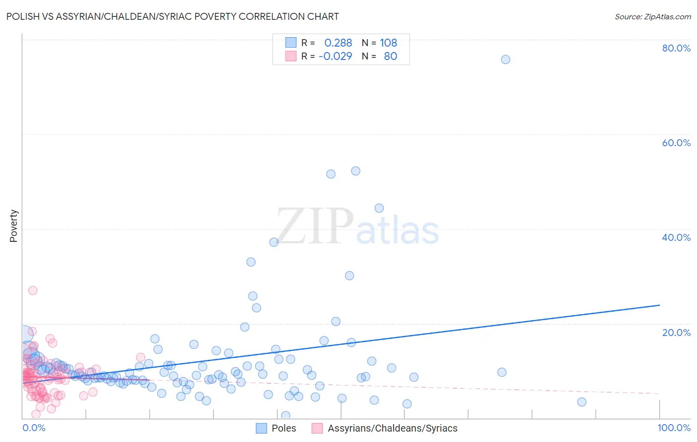 Polish vs Assyrian/Chaldean/Syriac Poverty
