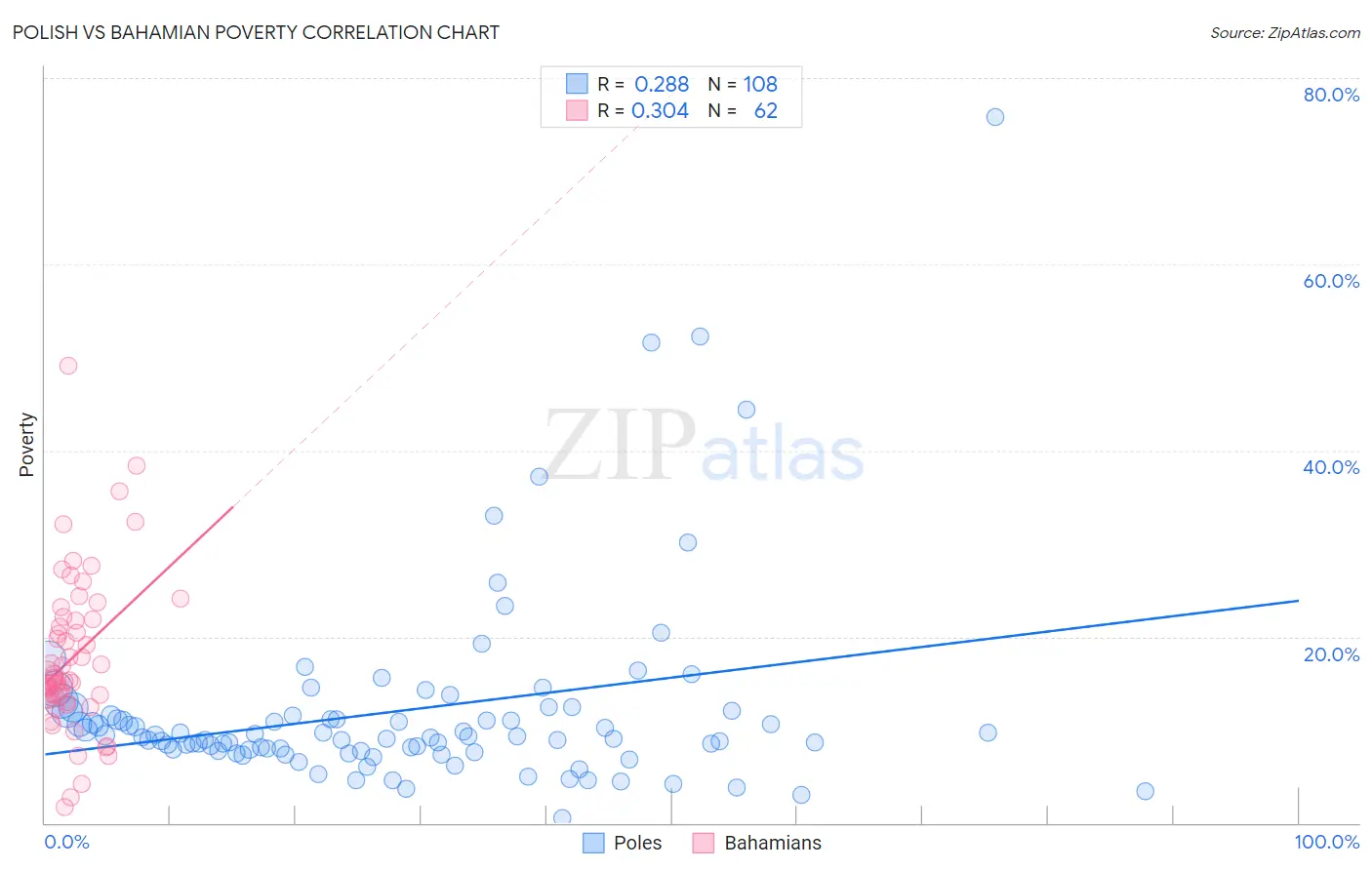 Polish vs Bahamian Poverty
