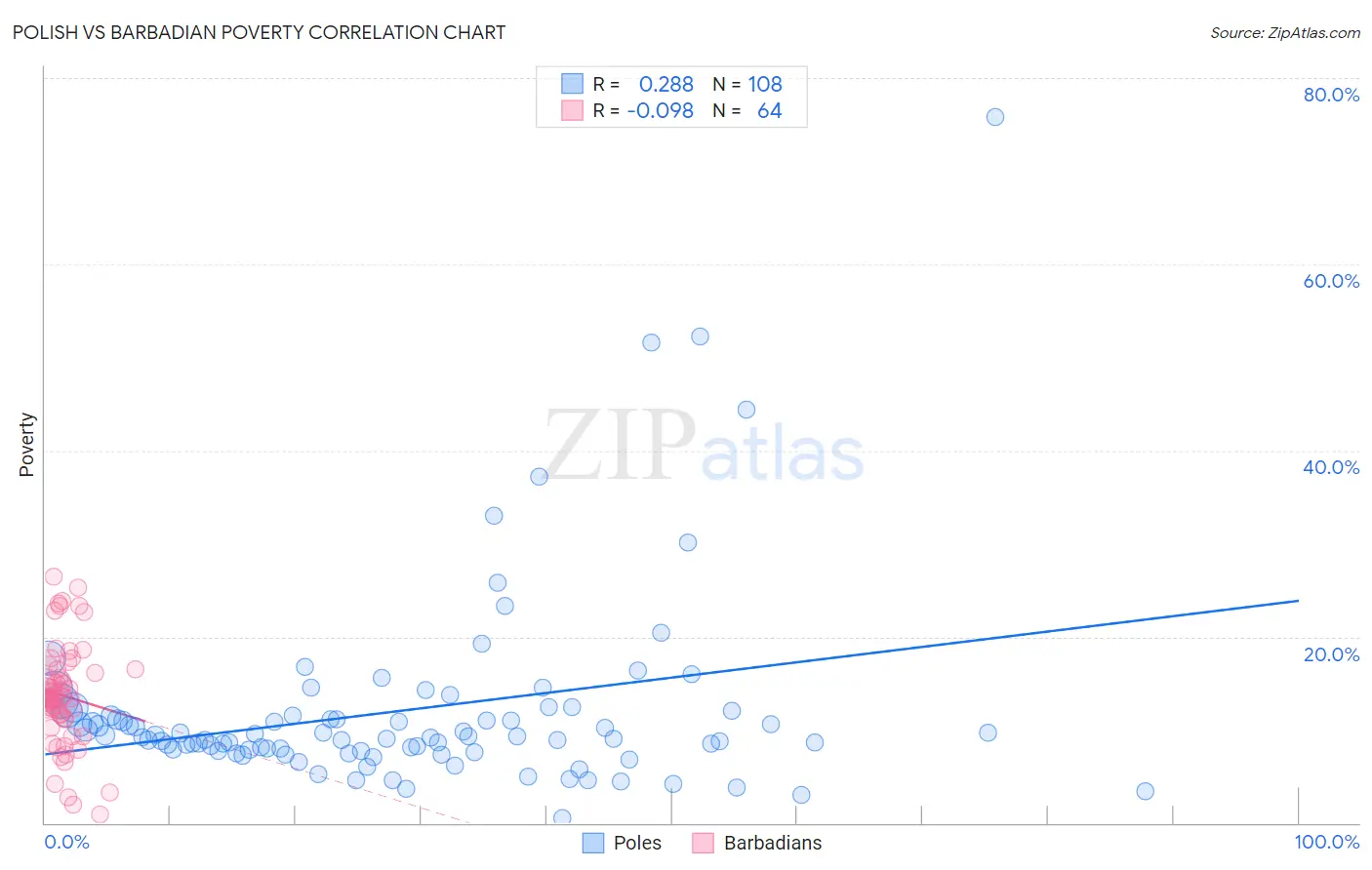 Polish vs Barbadian Poverty