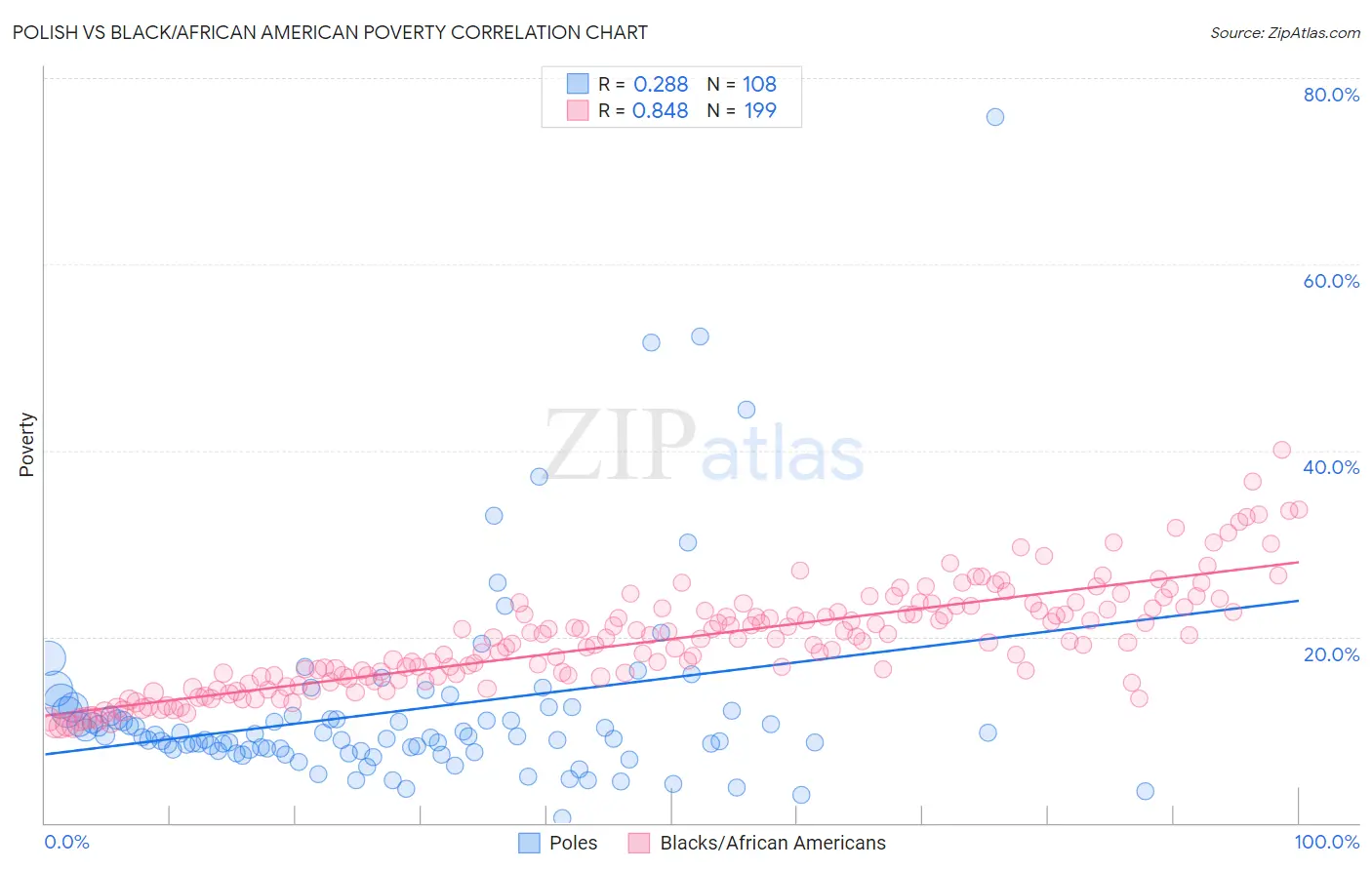 Polish vs Black/African American Poverty