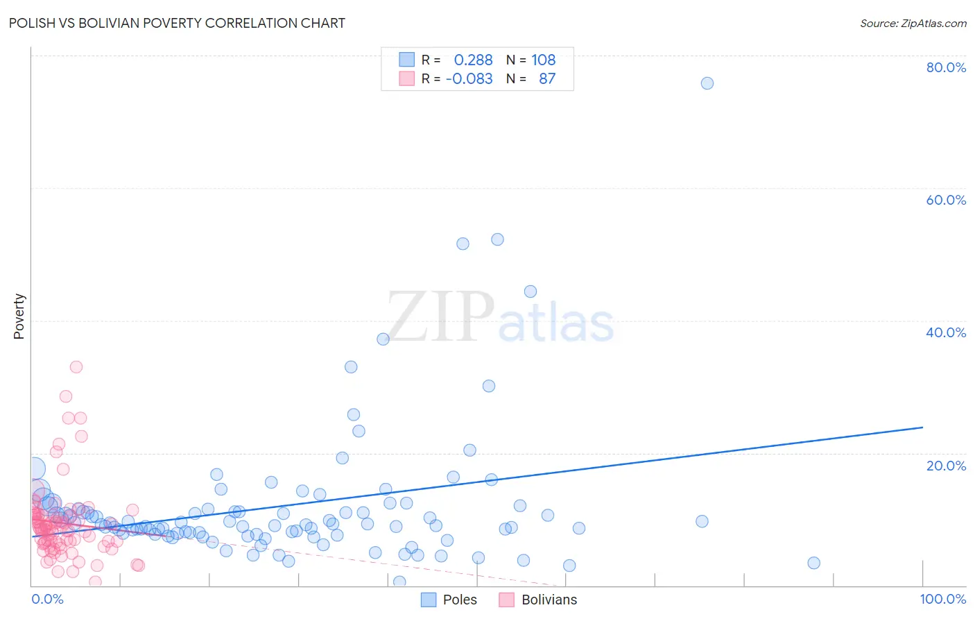 Polish vs Bolivian Poverty