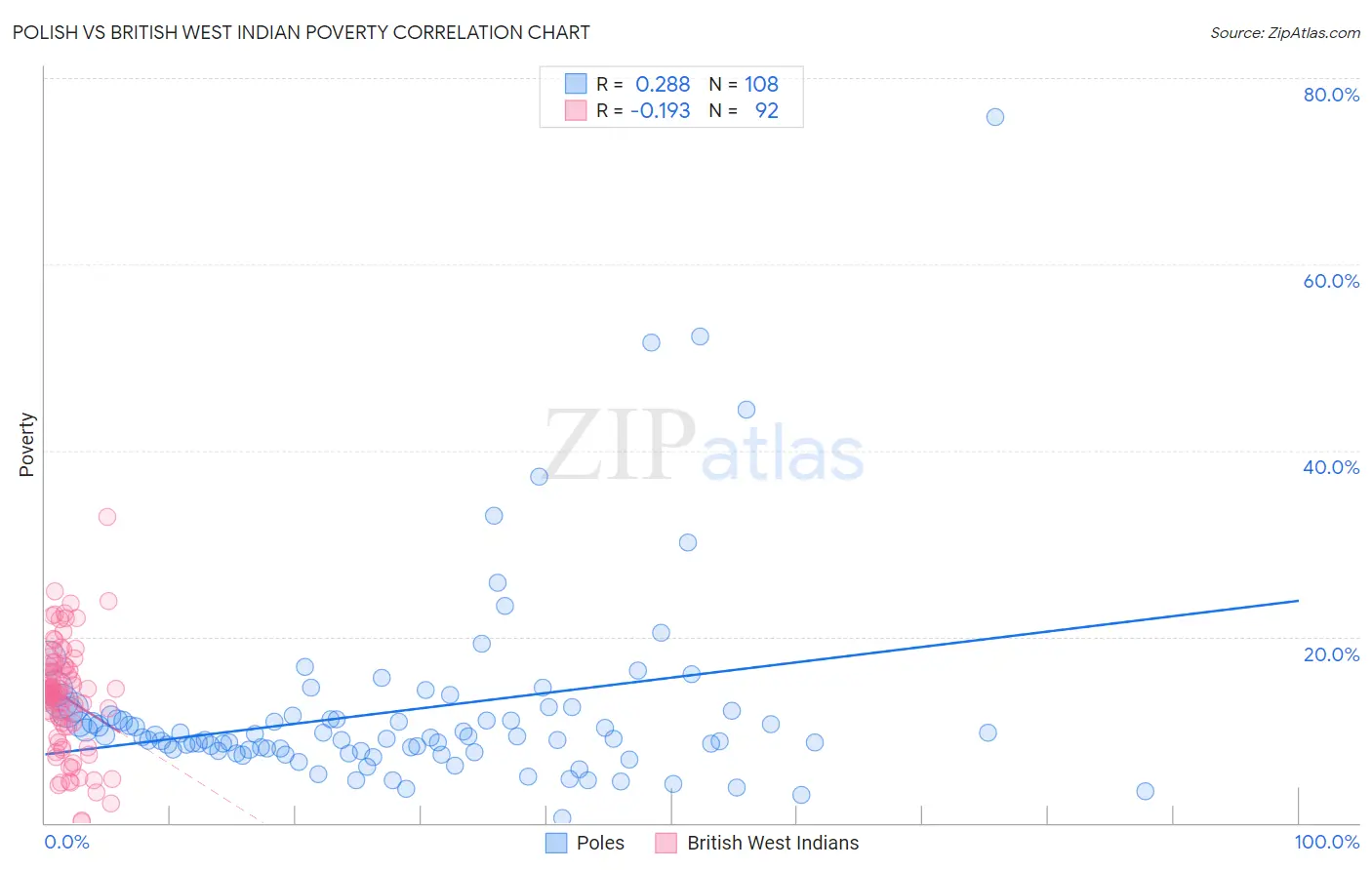 Polish vs British West Indian Poverty