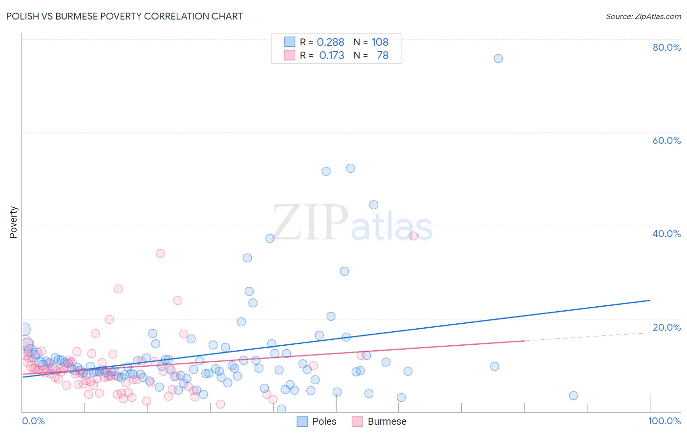 Polish vs Burmese Poverty