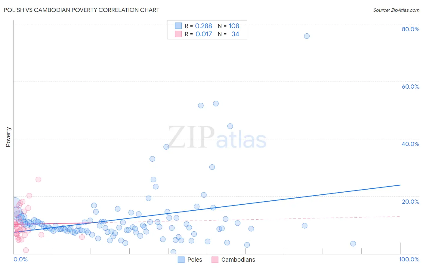 Polish vs Cambodian Poverty