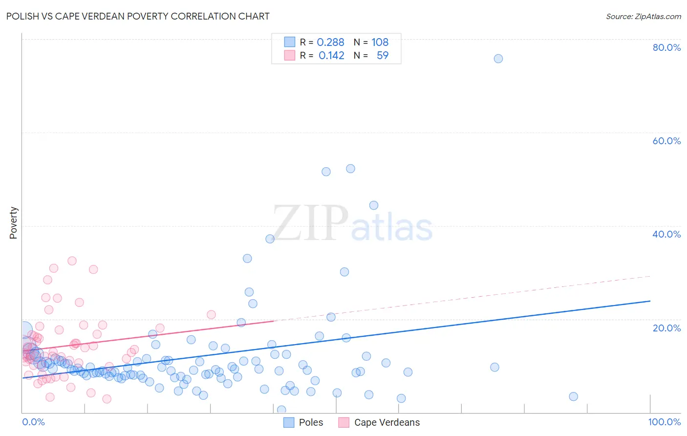 Polish vs Cape Verdean Poverty