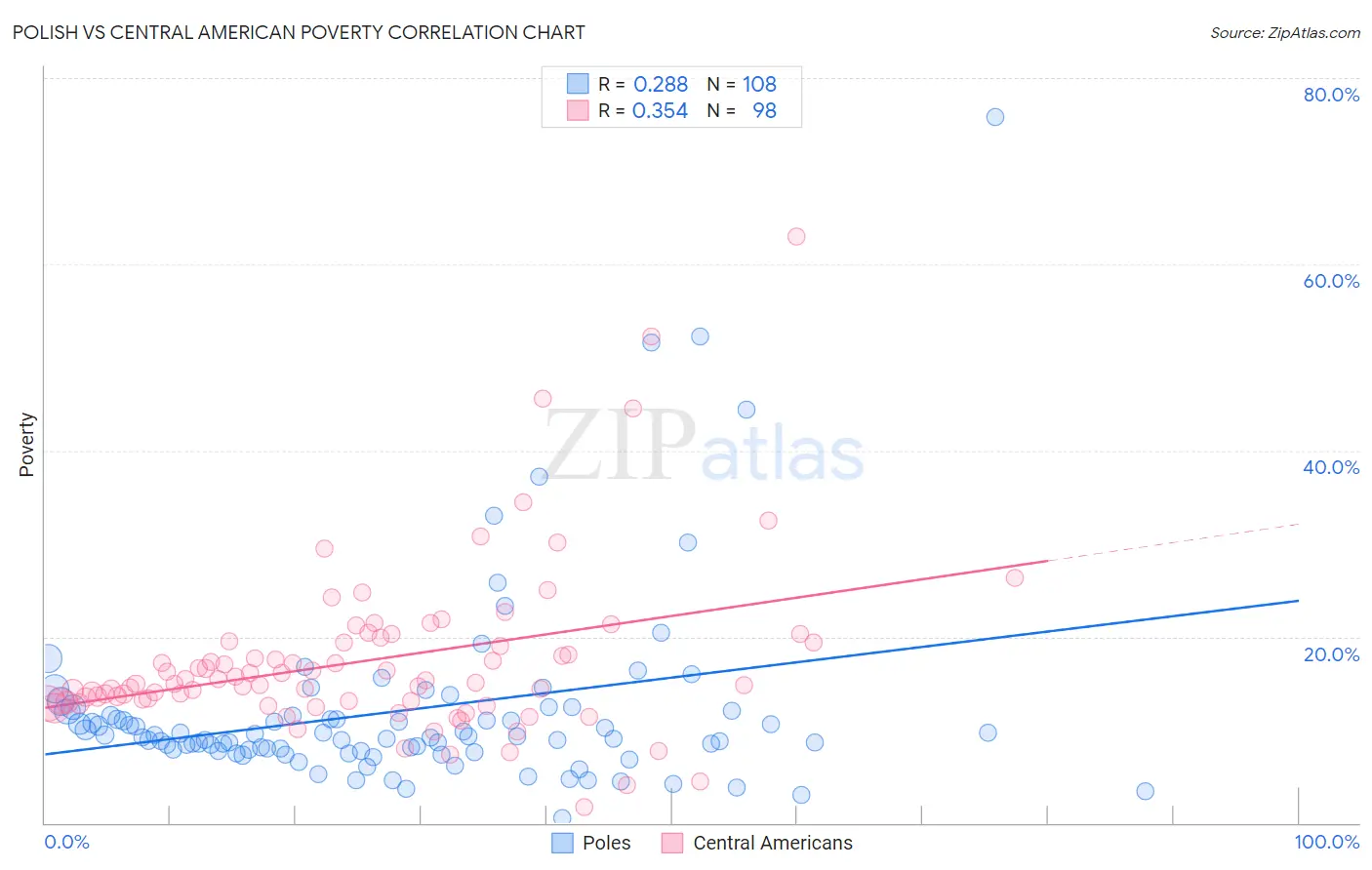 Polish vs Central American Poverty