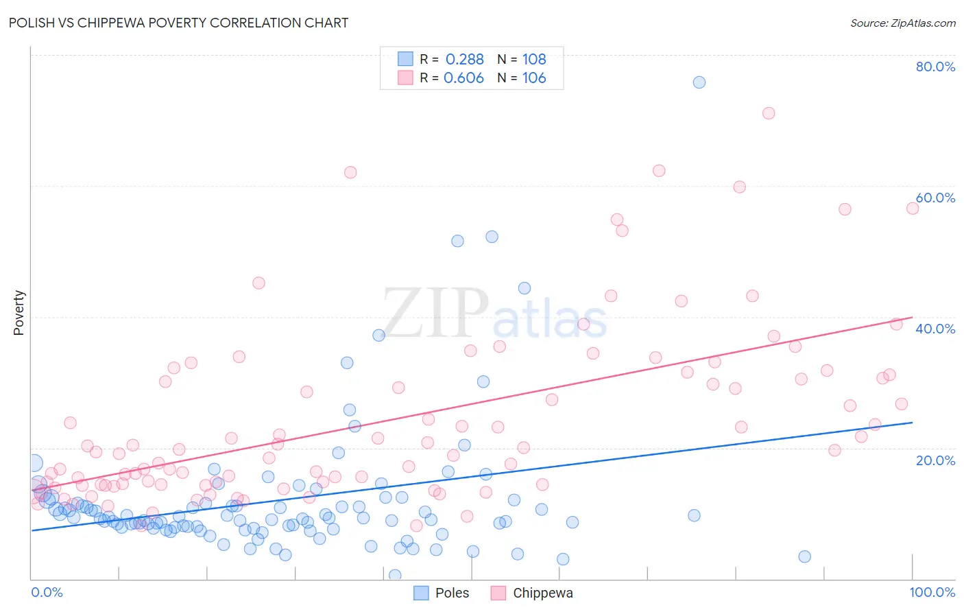 Polish vs Chippewa Poverty